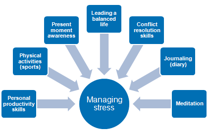 managing stress